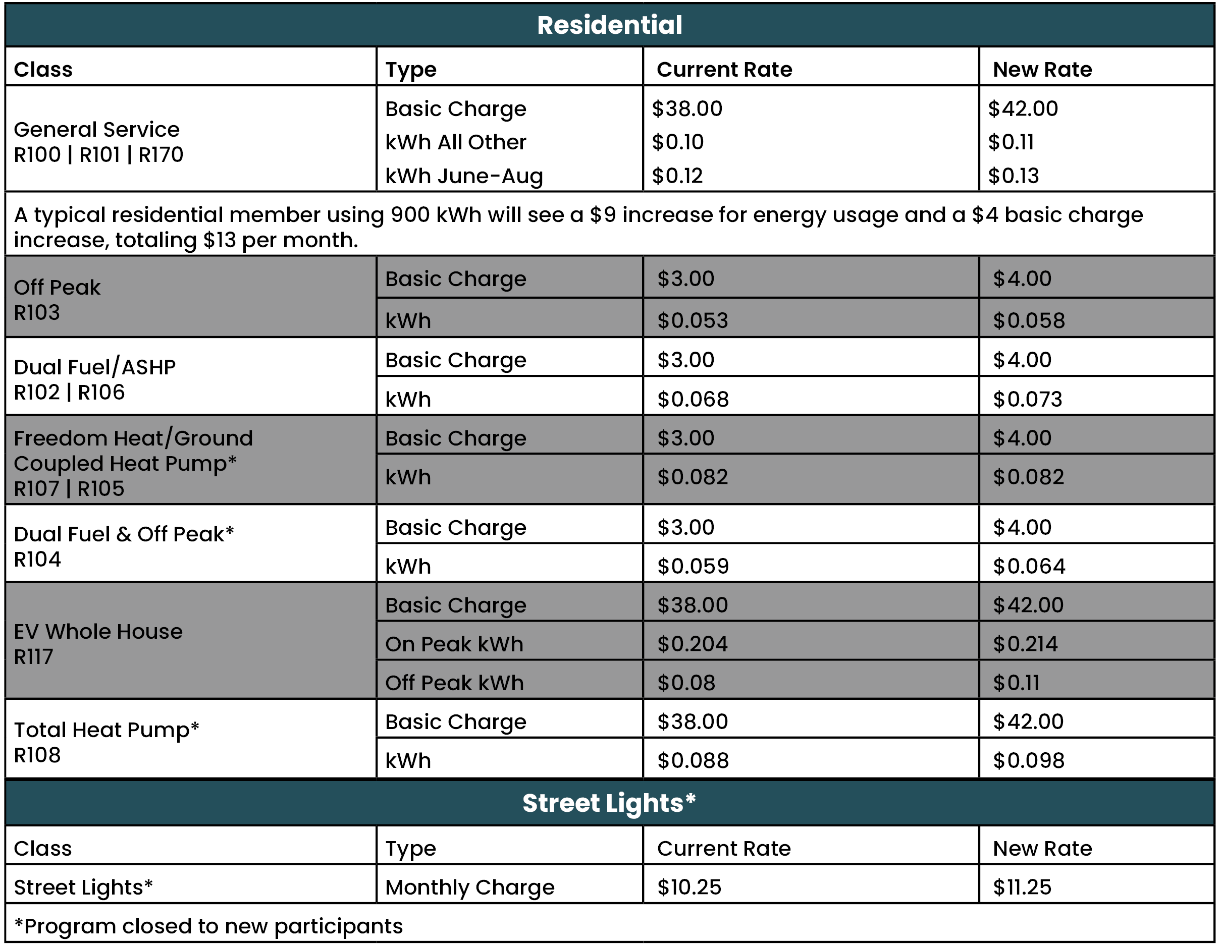 residential rate table